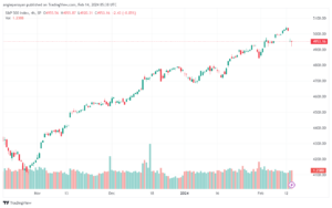 تحليل ستاندرد آند بورز 1422024 S&P 500