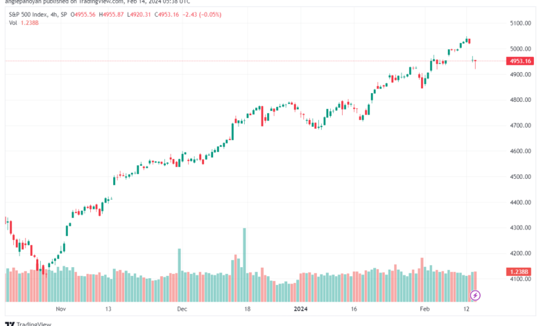 تحليل ستاندرد آند بورز 1422024 S&P 500