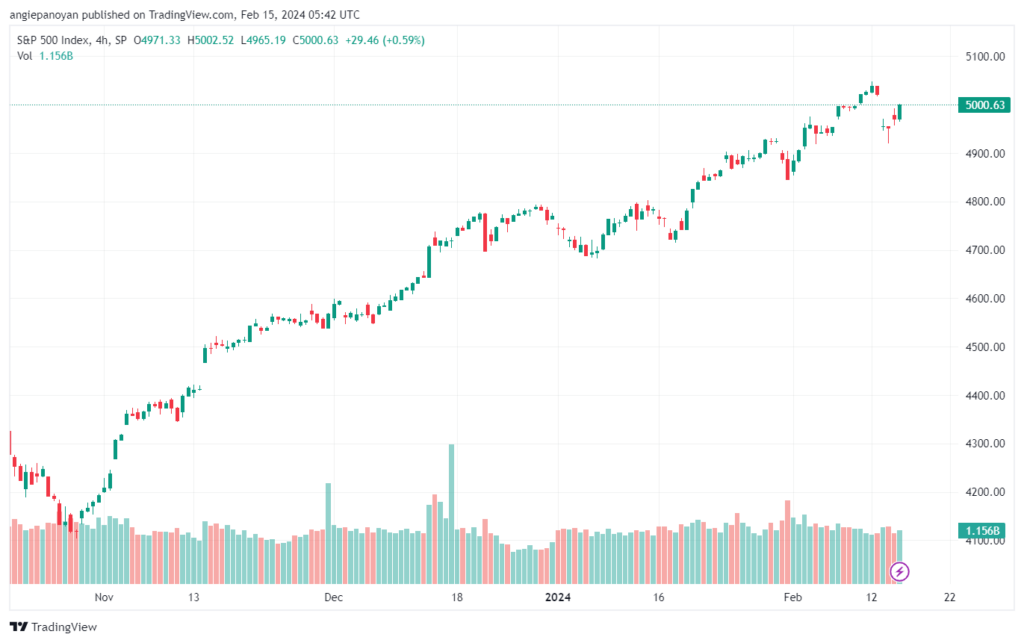 تحليل ستاندرد آند بورز `1522024 S&P 500