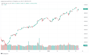 تحليل ستاندرد آند بورز `1522024 S&P 500