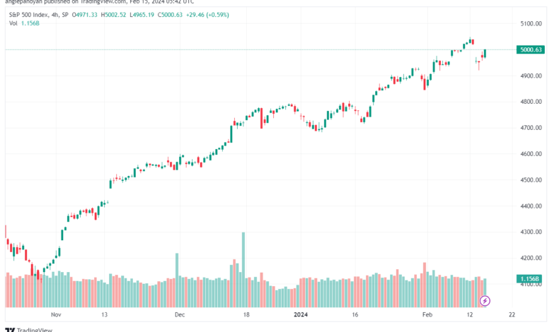 تحليل ستاندرد آند بورز `1522024 S&P 500