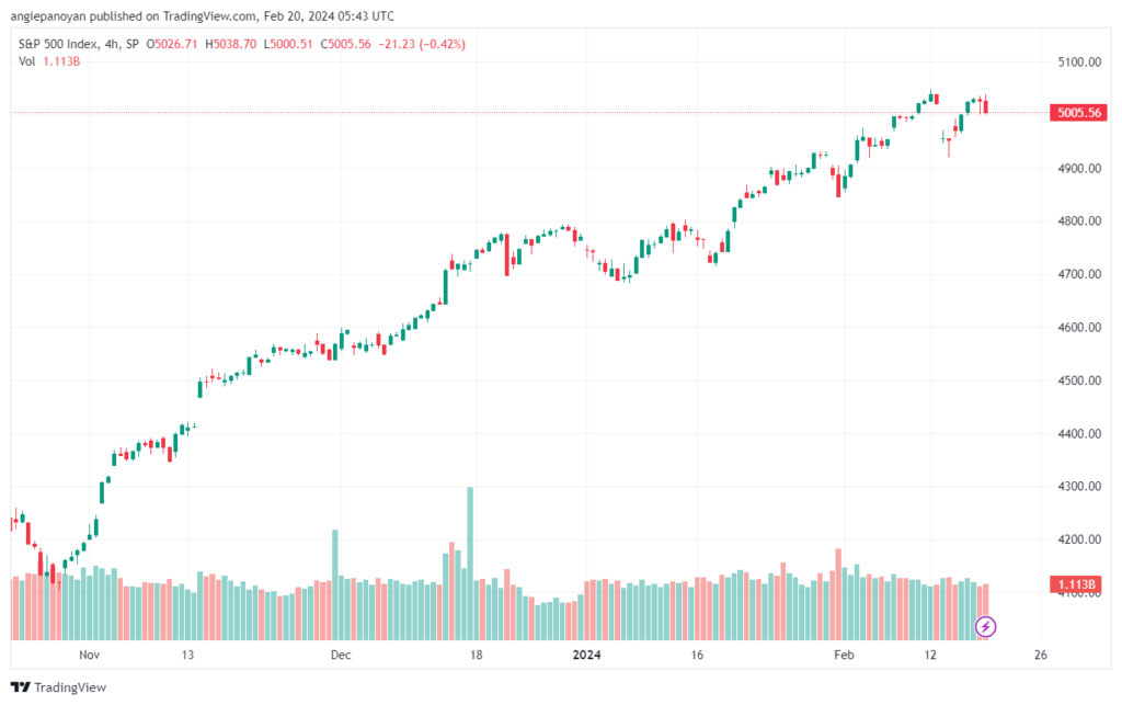 تحليل ستاندرد آند بورز `2022024 S&P 500