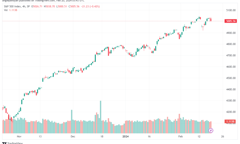 تحليل ستاندرد آند بورز `2022024 S&P 500