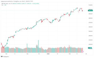 تحليل ستاندرد آند بورز `2122024 S&P 500