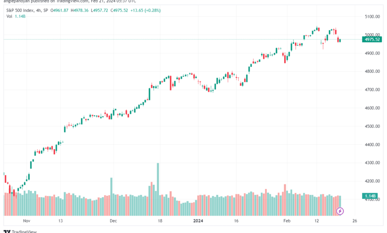 تحليل ستاندرد آند بورز `2122024 S&P 500