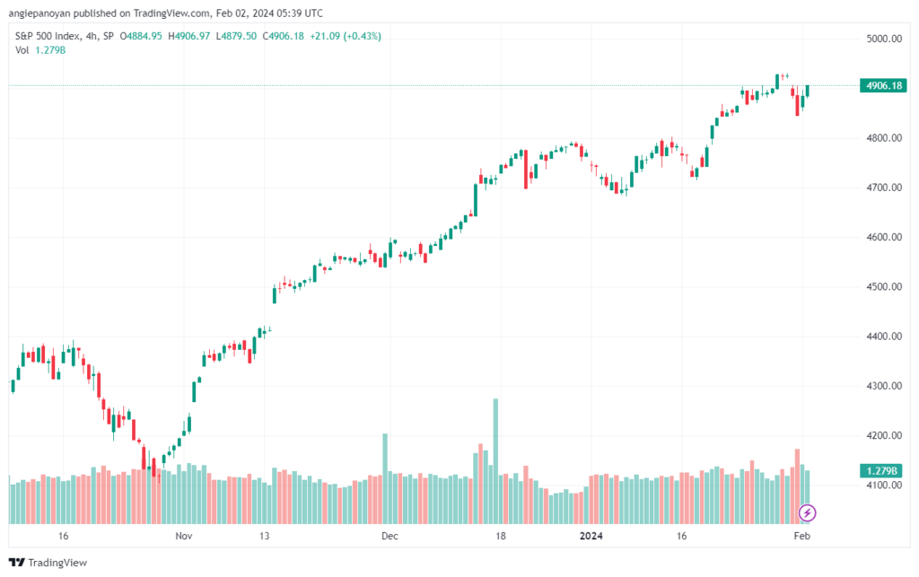 تحليل ستاندرد آند بورز 222024 S&P 500