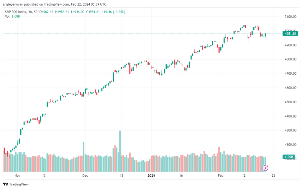 تحليل ستاندرد آند بورز `2222024 S&P 500