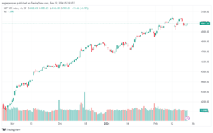 تحليل ستاندرد آند بورز `2222024 S&P 500