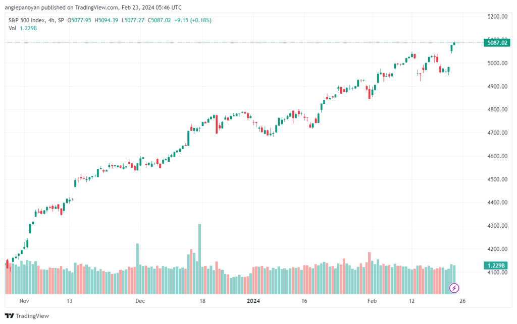 تحليل ستاندرد آند بورز `2322024 S&P 500