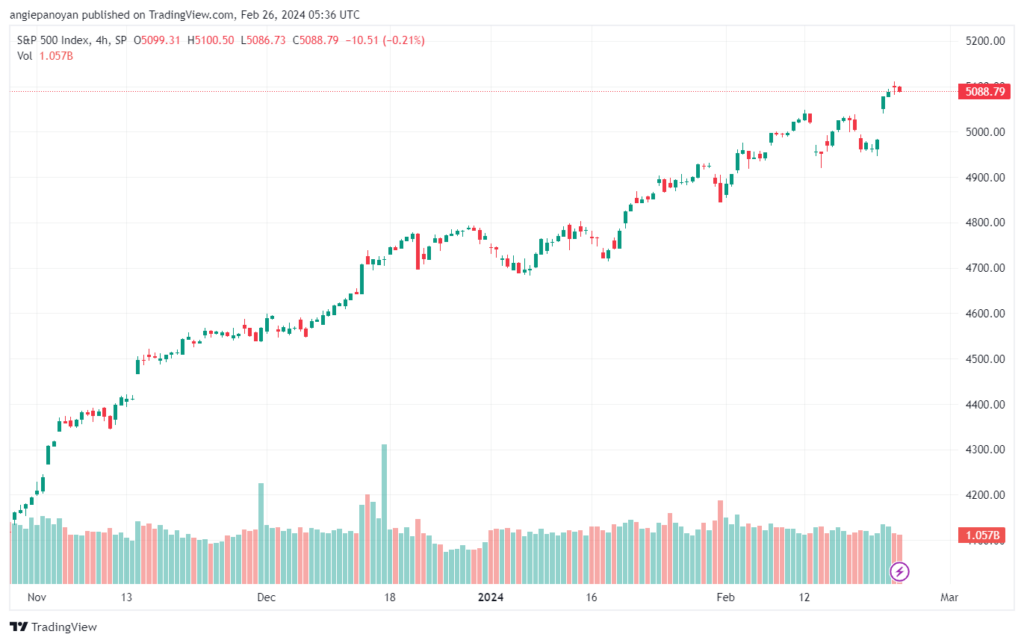 تحليل ستاندرد آند بورز `2622024 S&P 500