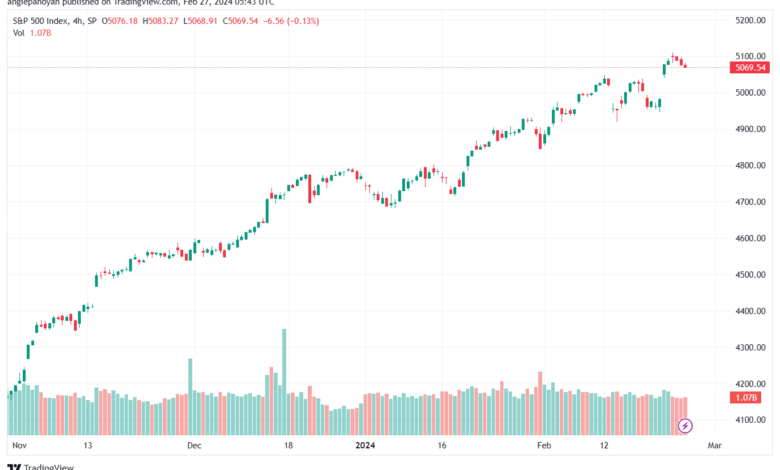 تحليل ستاندرد آند بورز `2722024 S&P 500