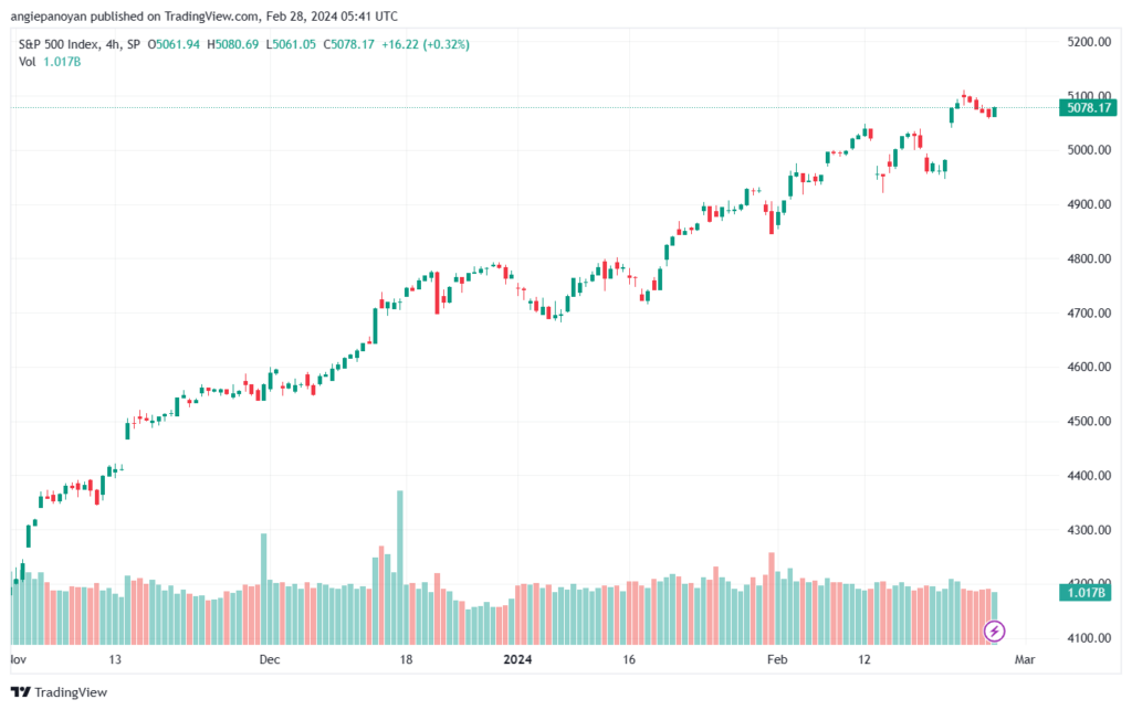 تحليل ستاندرد آند بورز `2822024 S&P 500
