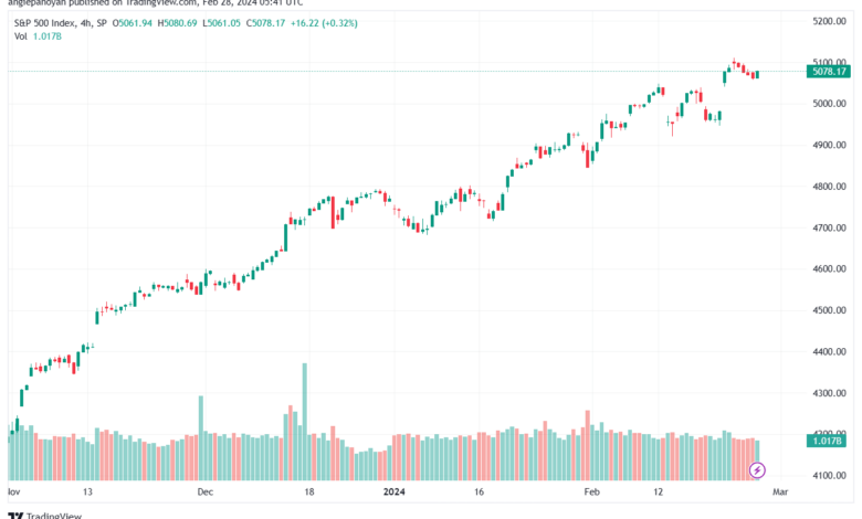 تحليل ستاندرد آند بورز `2822024 S&P 500