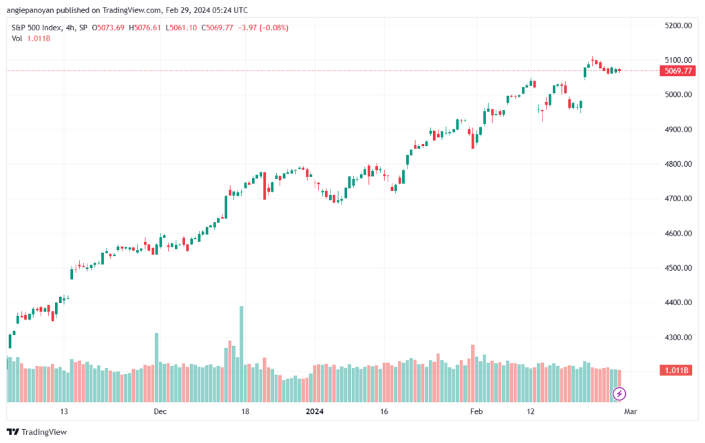 تحليل ستاندرد آند بورز `2922024 S&P 500