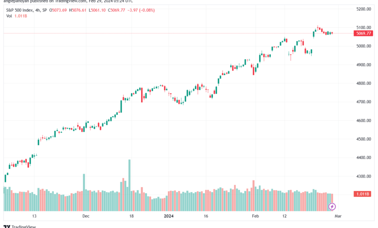 تحليل ستاندرد آند بورز `2922024 S&P 500