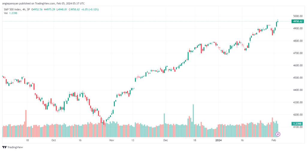 تحليل ستاندرد آند بورز 522024 S&P 500
