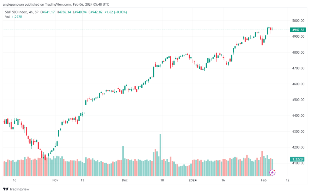 تحليل ستاندرد آند بورز 622024 S&P 500