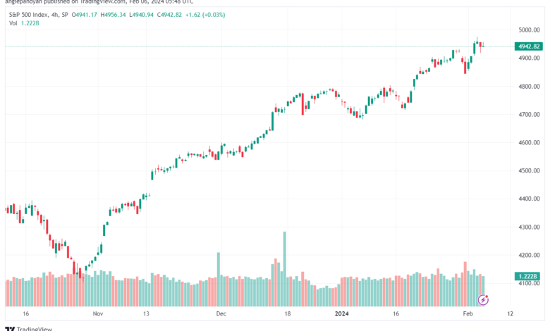 تحليل ستاندرد آند بورز 622024 S&P 500