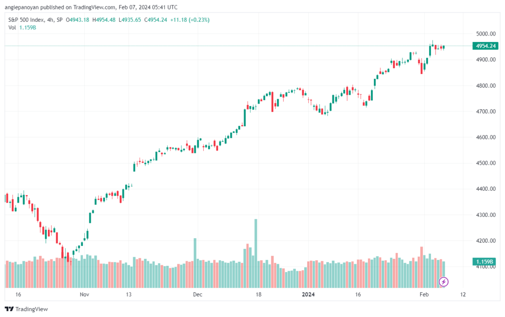 تحليل ستاندرد آند بورز 722024 S&P 500
