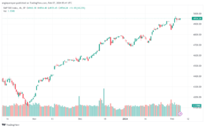 تحليل ستاندرد آند بورز 722024 S&P 500