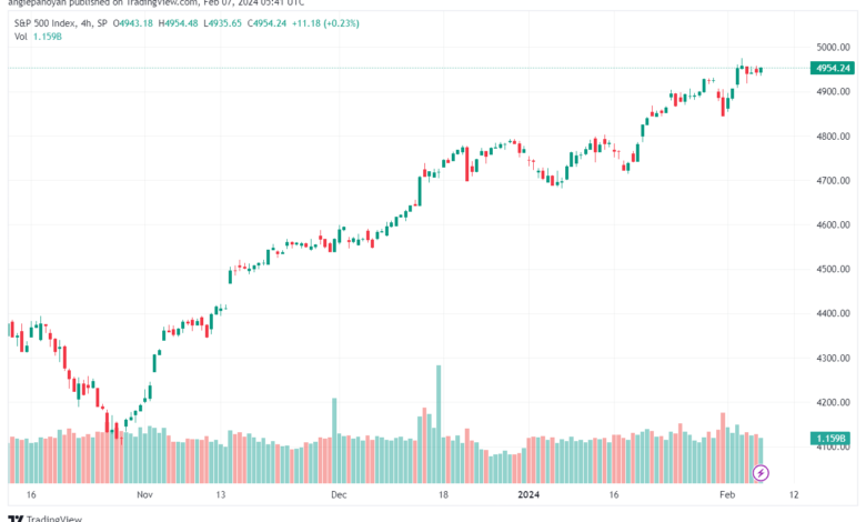 تحليل ستاندرد آند بورز 722024 S&P 500