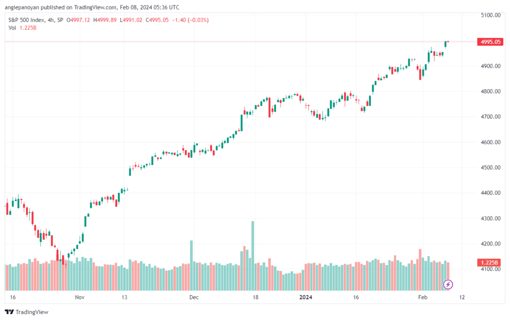 تحليل ستاندرد آند بورز 822024 S&P 500