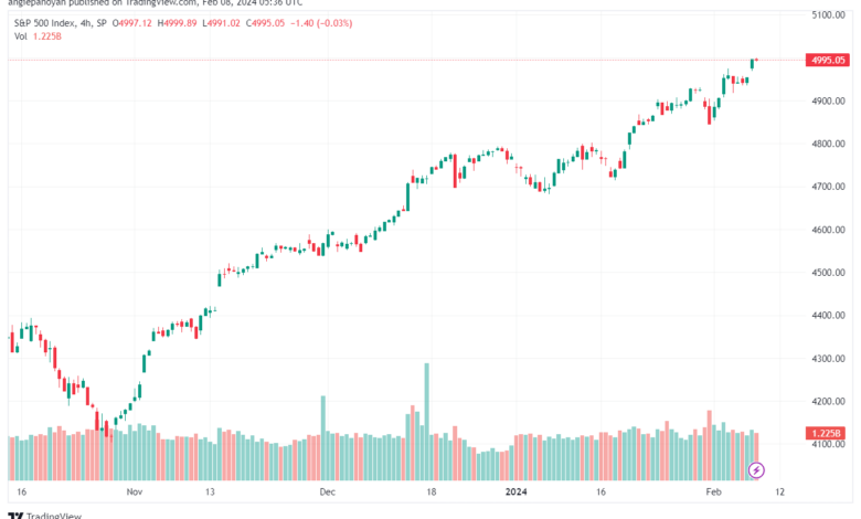 تحليل ستاندرد آند بورز 822024 S&P 500