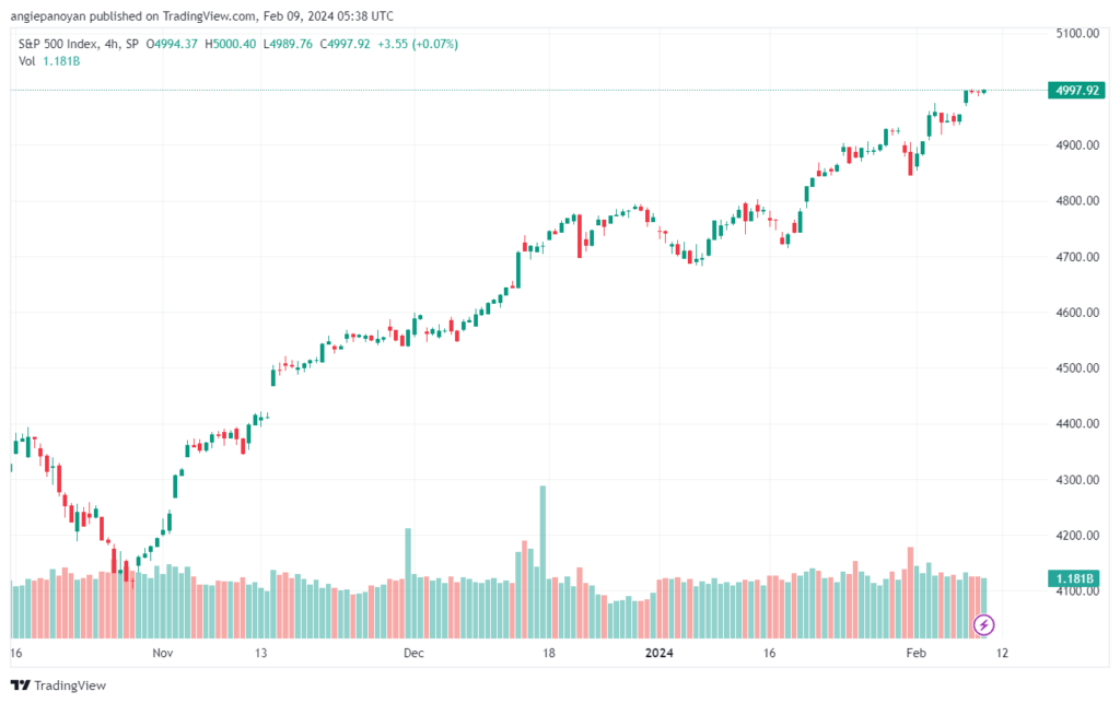 تحليل ستاندرد آند بورز 922024 S&P 500