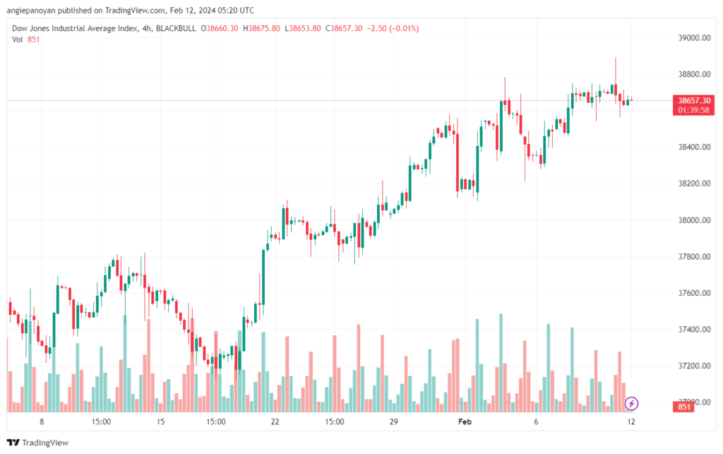تحليل مؤشر داو جونز US30 DOW JONES - 1222024