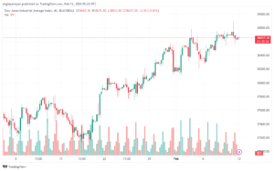 تحليل مؤشر داو جونز US30 DOW JONES - 1222024
