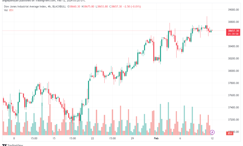 تحليل مؤشر داو جونز US30 DOW JONES - 1222024