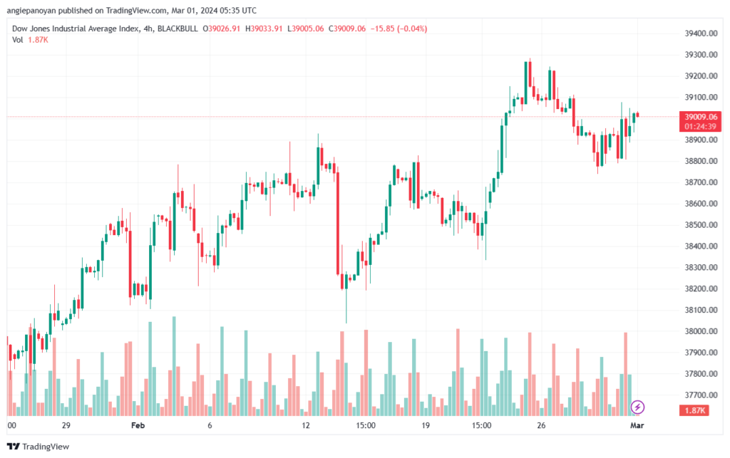 تحليل مؤشر داو جونز US30 DOW JONES - 132024