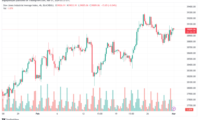 تحليل مؤشر داو جونز US30 DOW JONES - 132024