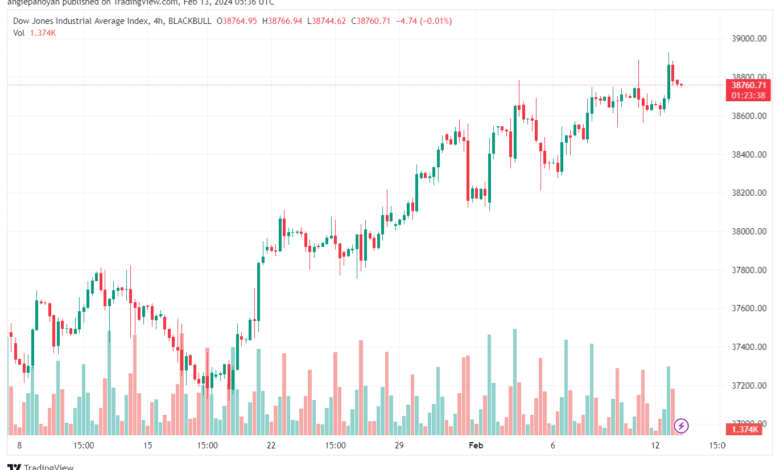 تحليل مؤشر داو جونز US30 DOW JONES - 1322024