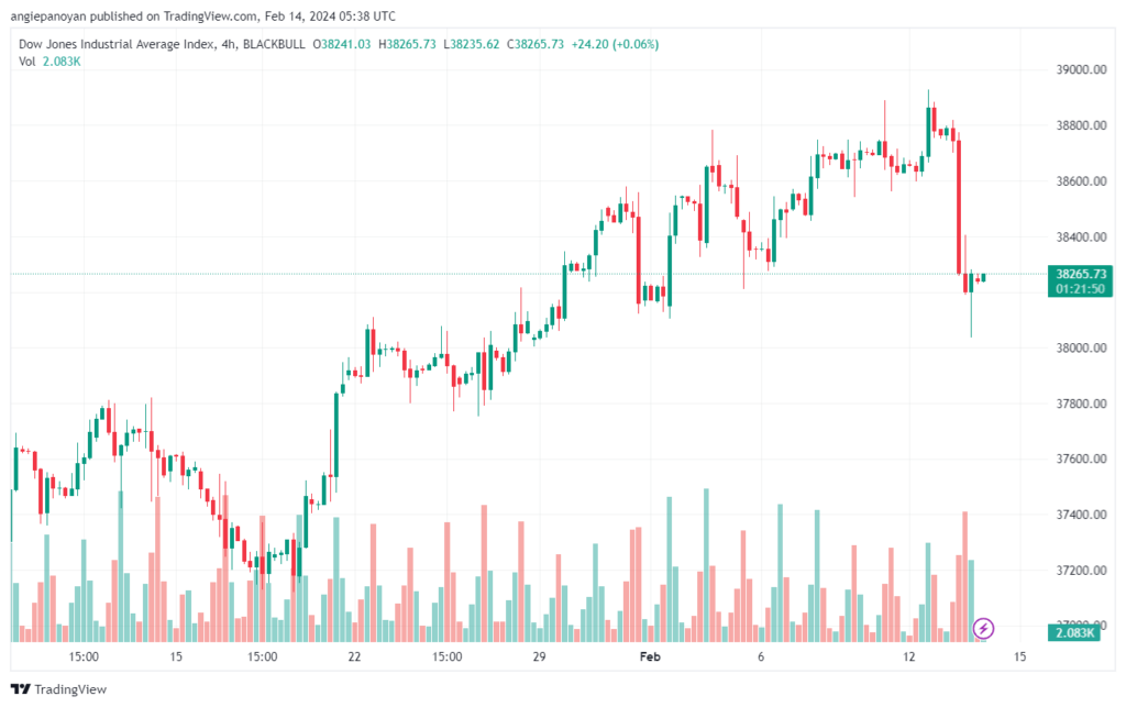 تحليل مؤشر داو جونز US30 DOW JONES - 1422024