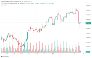 تحليل مؤشر داو جونز US30 DOW JONES - 1422024