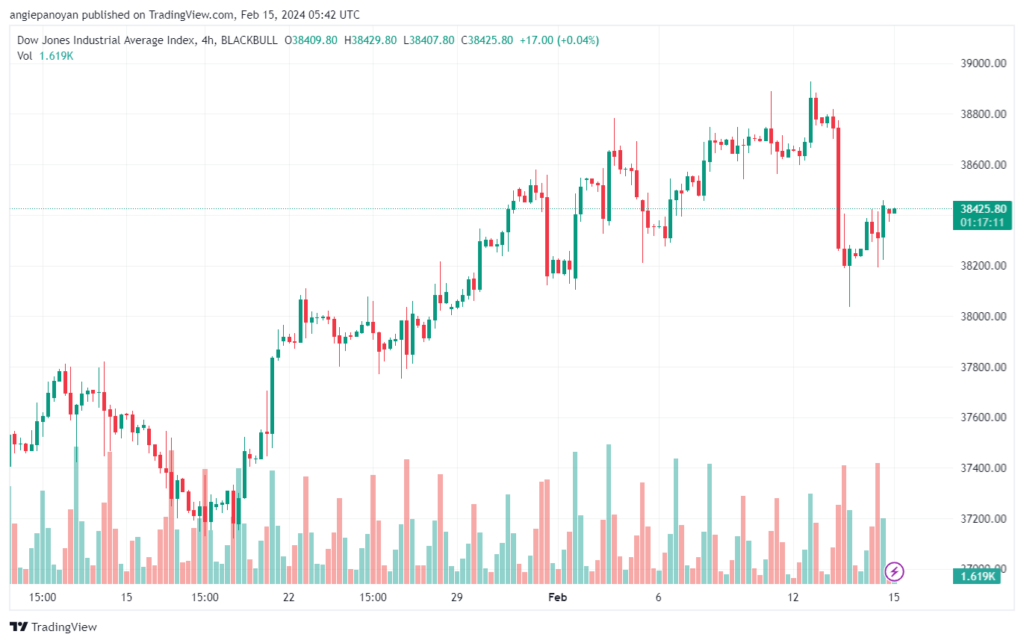 تحليل مؤشر داو جونز US30 DOW JONES - 1522024