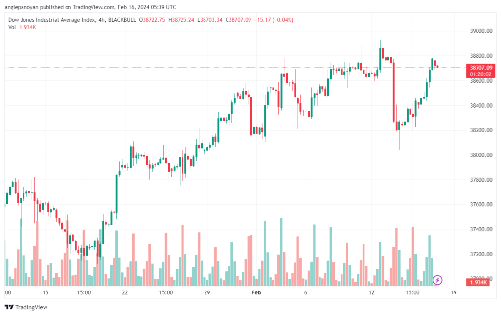 تحليل مؤشر داو جونز US30 DOW JONES - 1622024