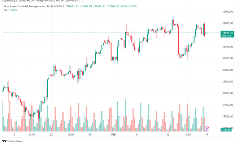 تحليل مؤشر داو جونز US30 DOW JONES - 1922024