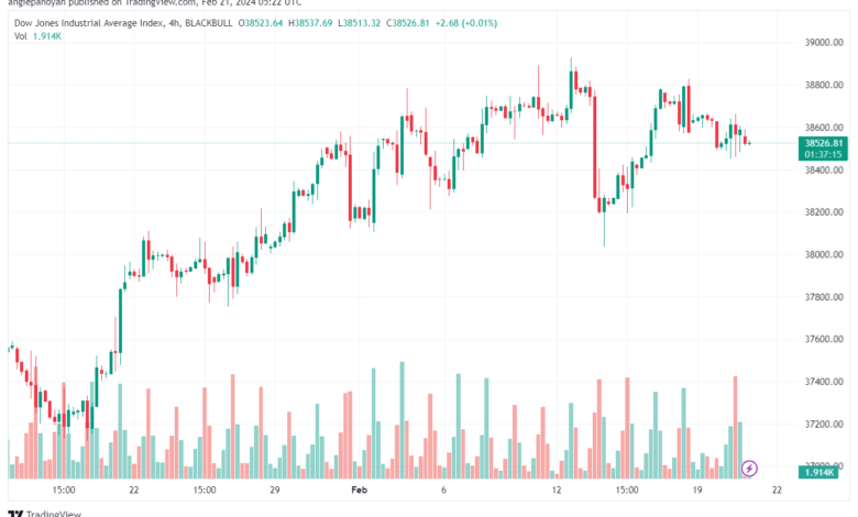 تحليل مؤشر داو جونز US30 DOW JONES - 2122024