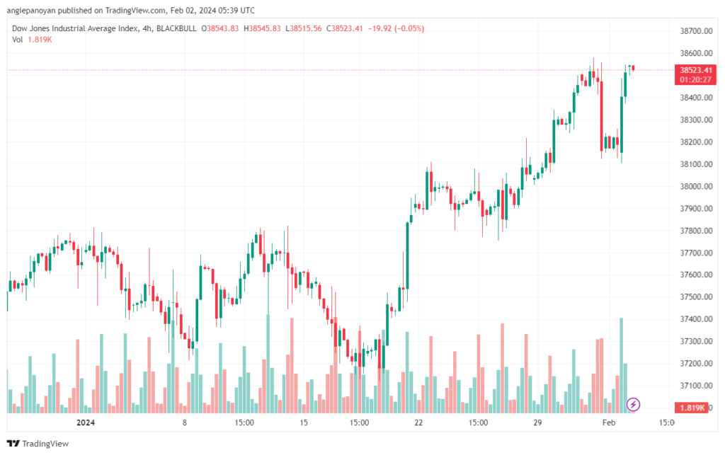 تحليل مؤشر داو جونز US30 DOW JONES - 222024