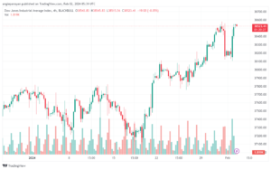 تحليل مؤشر داو جونز US30 DOW JONES - 222024