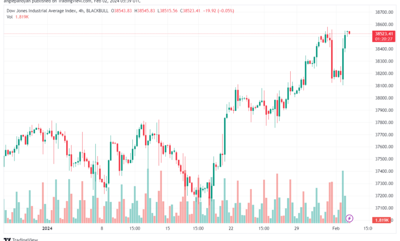 تحليل مؤشر داو جونز US30 DOW JONES - 222024