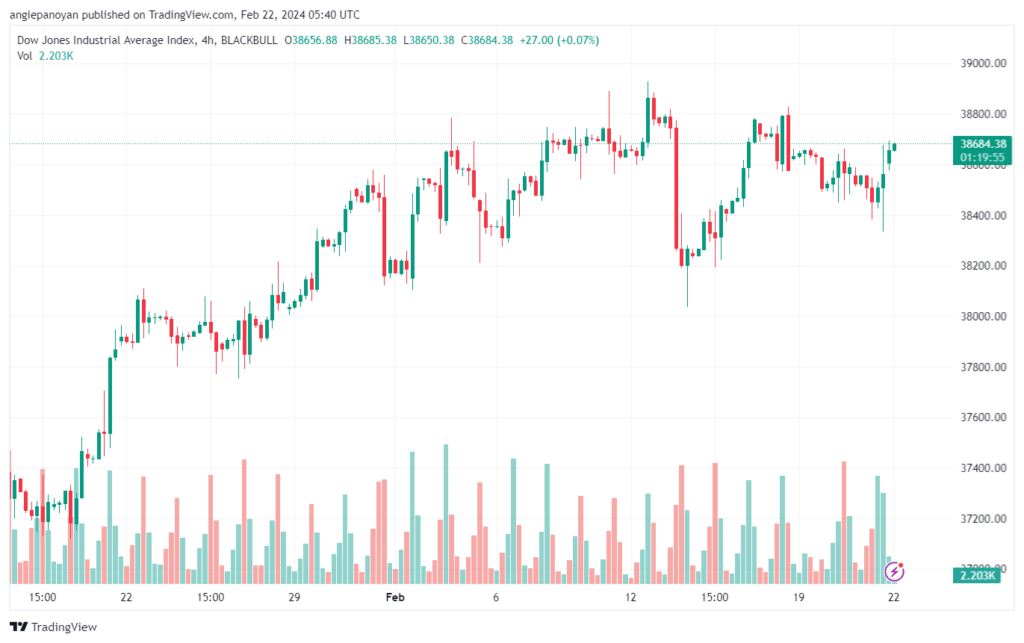 تحليل مؤشر داو جونز US30 DOW JONES - 2222024