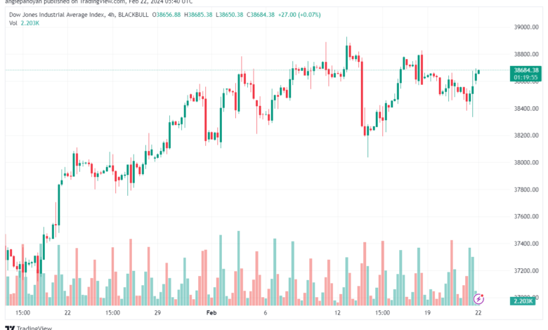 تحليل مؤشر داو جونز US30 DOW JONES - 2222024