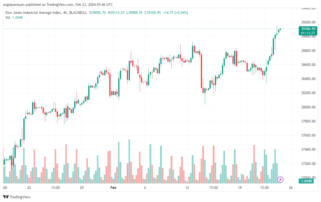 تحليل مؤشر داو جونز US30 DOW JONES - 2322024