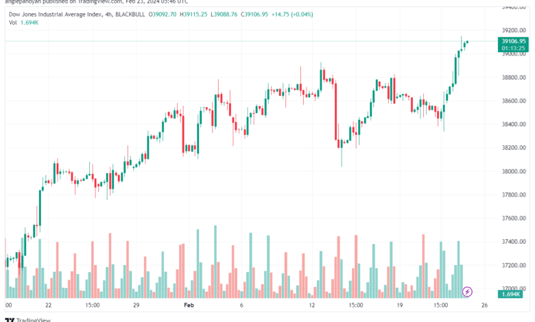 تحليل مؤشر داو جونز US30 DOW JONES - 2322024