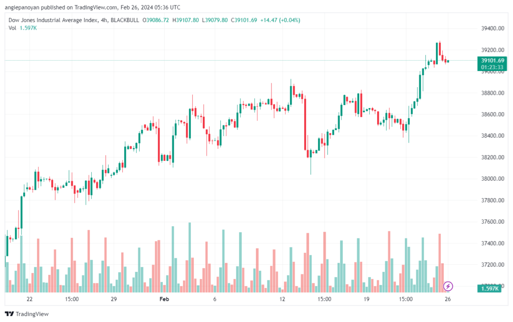 تحليل مؤشر داو جونز US30 DOW JONES - 2622024