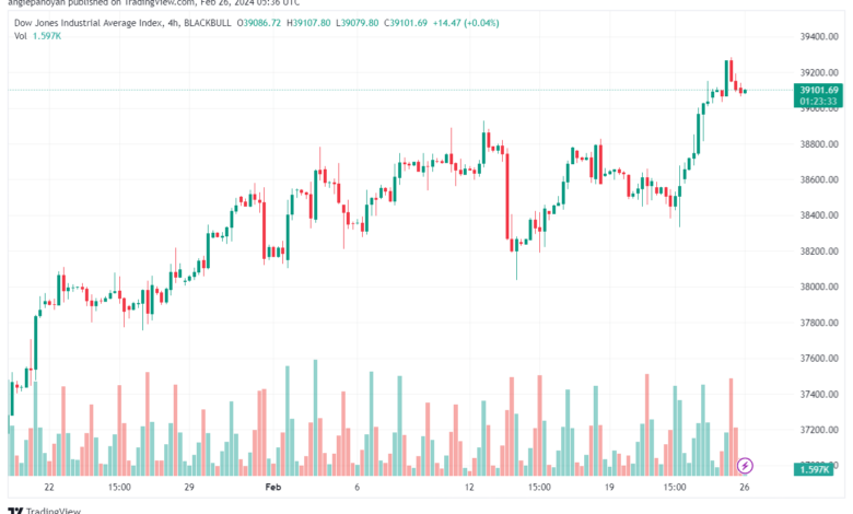 تحليل مؤشر داو جونز US30 DOW JONES - 2622024
