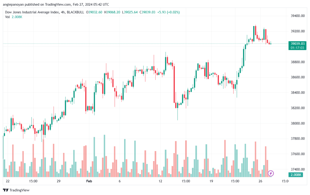 تحليل مؤشر داو جونز US30 DOW JONES - 2722024